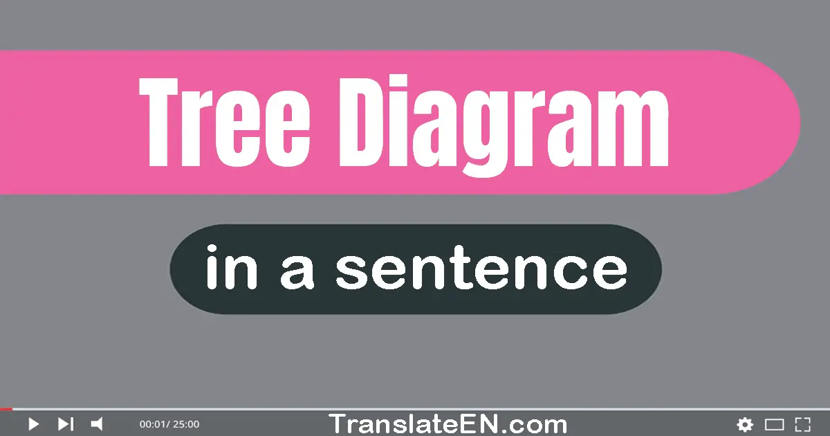 Use "tree diagram" in a sentence | "tree diagram" sentence examples